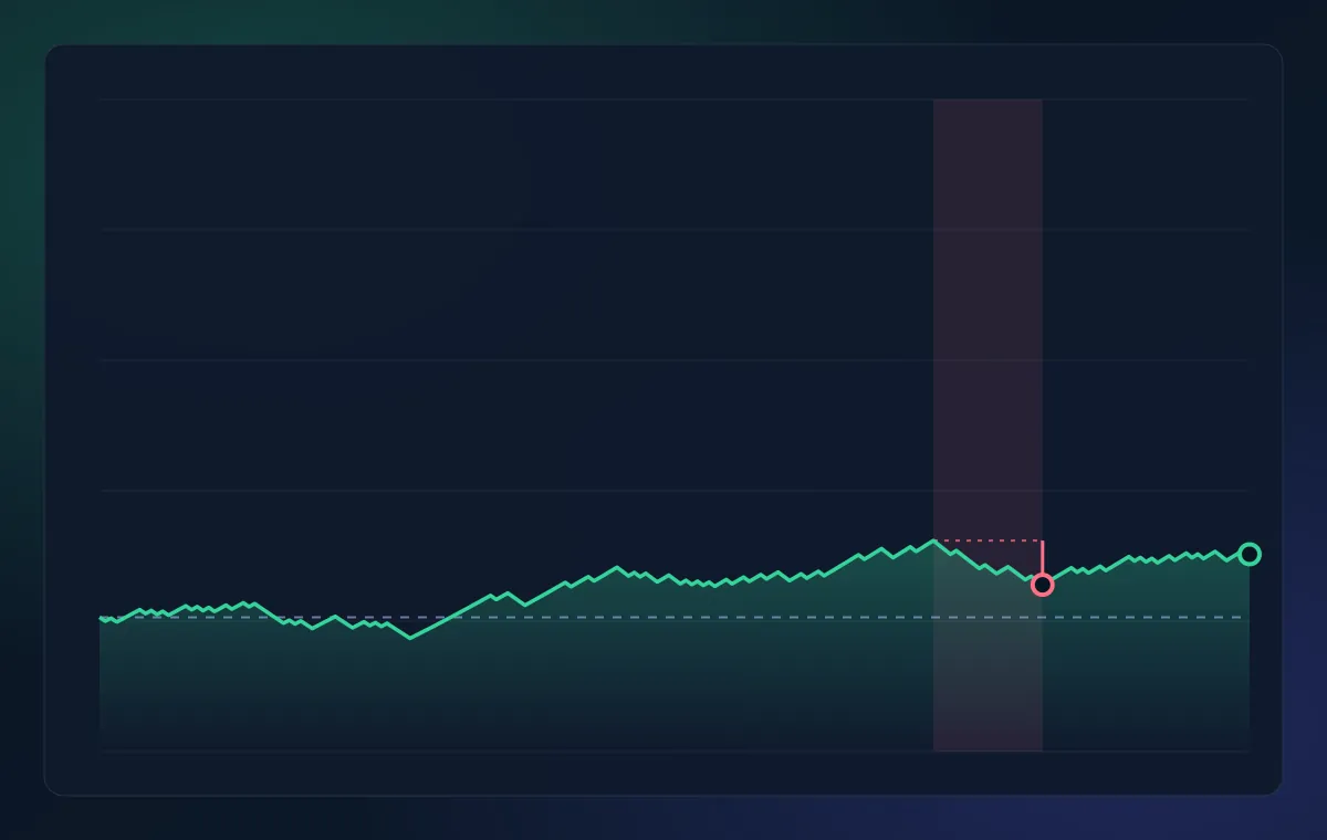 Line chart of the balance over 200 trades at a 1% stake. It stays close to the starting $1,000 and rises gently, with a shaded fall late in the run.