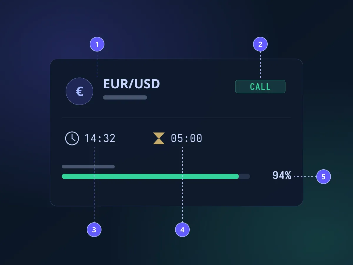 Картка сигналу з п’ятьма пронумерованими частинами: 1 — актив EUR/USD, 2 — напрямок CALL, 3 — час 14:32, 4 — експірація 05:00, 5 — впевненість 94%